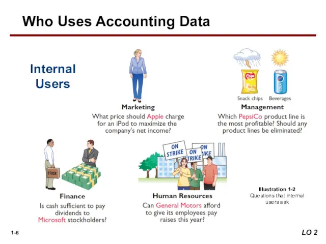 LO 2 Internal Users Illustration 1-2 Questions that internal users ask Who Uses Accounting Data