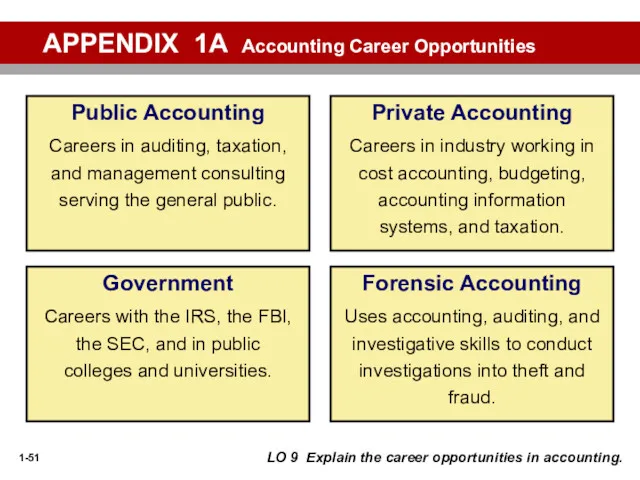 APPENDIX 1A Accounting Career Opportunities Forensic Accounting Uses accounting, auditing, and investigative skills