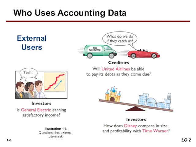 LO 2 External Users Illustration 1-3 Questions that external users ask Who Uses Accounting Data