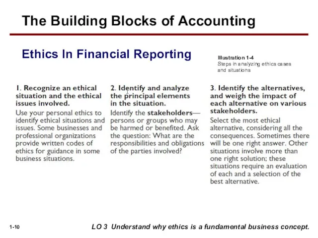 Illustration 1-4 Steps in analyzing ethics cases and situations LO 3 Understand why