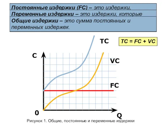 Q C 0 FC VC TC TC = FC +