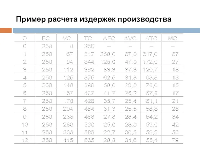 Пример расчета издержек производства