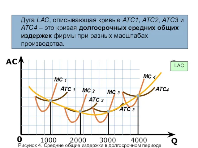 Q AC 0 Дуга LАС, описывающая кривые АТС1, АТС2, АТС3