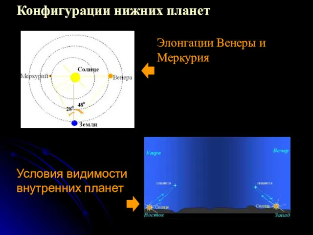 Конфигурации нижних планет