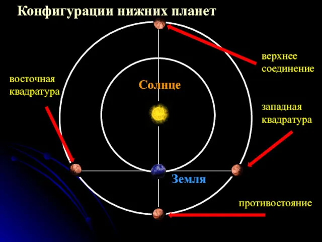 Конфигурации нижних планет