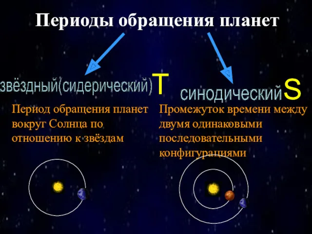 Периоды обращения планет Период обращения планет вокруг Солнца по отношению