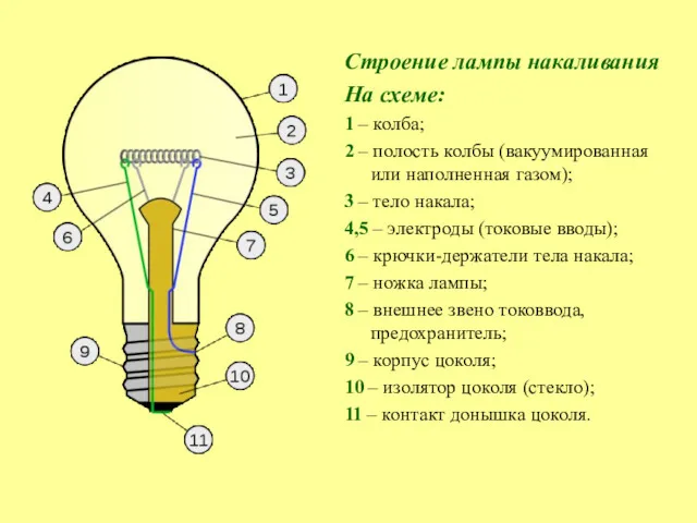 Строение лампы накаливания На схеме: 1 – колба; 2 –