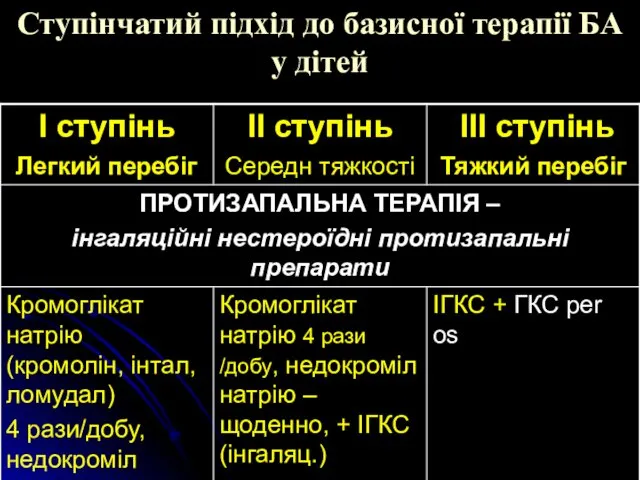 Ступінчатий підхід до базисної терапії БА у дітей