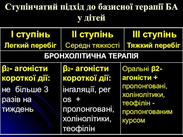 Ступінчатий підхід до базисної терапії БА у дітей