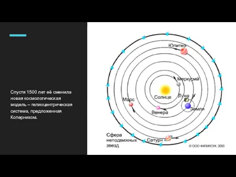 Спустя 1500 лет её сменила новая космологическая модель – гелиоцентрическая система, предложенная Коперником.