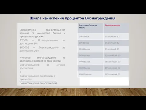 Шкала начисления процентов Вознаграждения