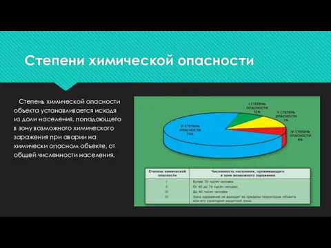 Степени химической опасности Степень химической опасности объекта устанавливается исходя из