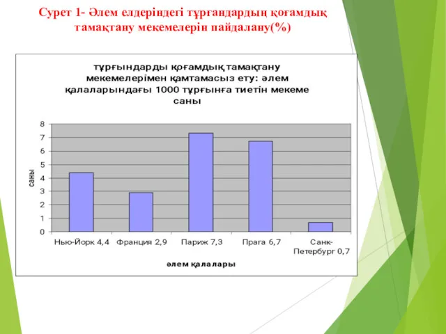 Сурет 1- Әлем елдеріндегі тұрғандардың қоғамдық тамақтану мекемелерін пайдалану(%)