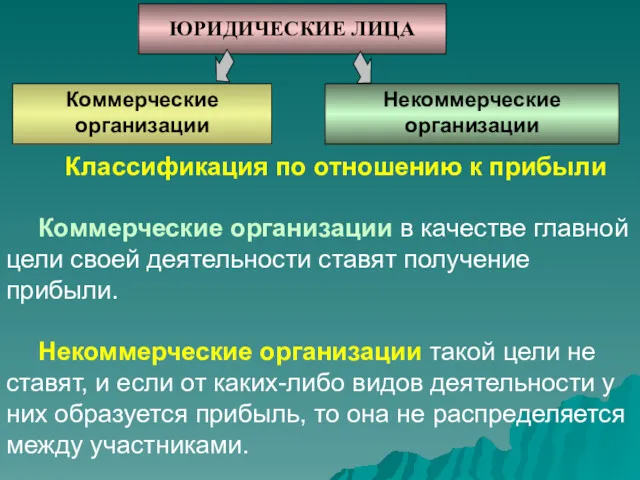 Классификация по отношению к прибыли Коммерческие организации в качестве главной