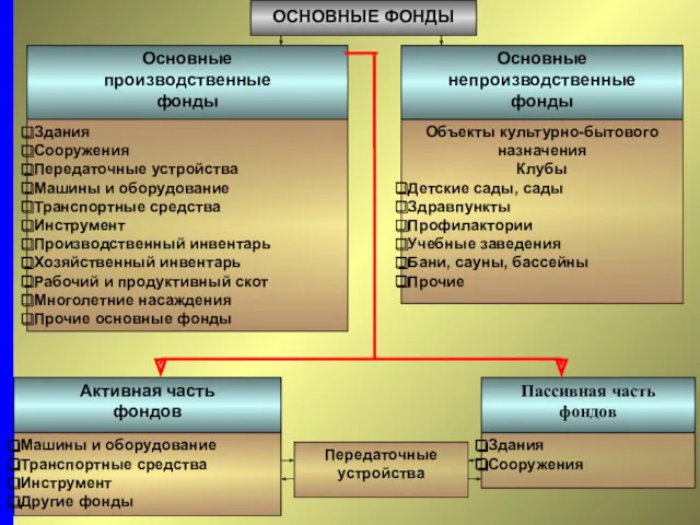 ОСНОВНЫЕ ФОНДЫ