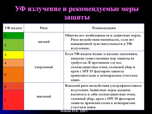 УФ излучение и рекомендуемые меры защиты Волкова Ю.В., ЗДМУ