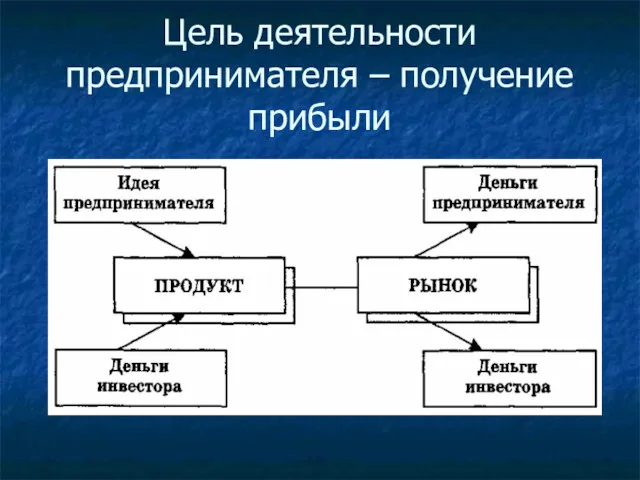 Цель деятельности предпринимателя – получение прибыли