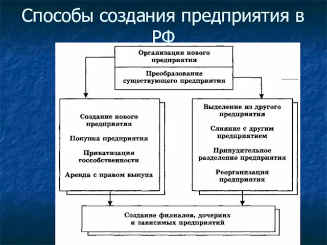 Способы создания предприятия в РФ