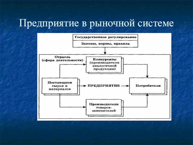 Предприятие в рыночной системе