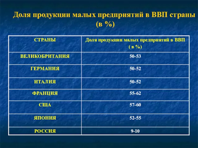 Доля продукции малых предприятий в ВВП страны (в %)