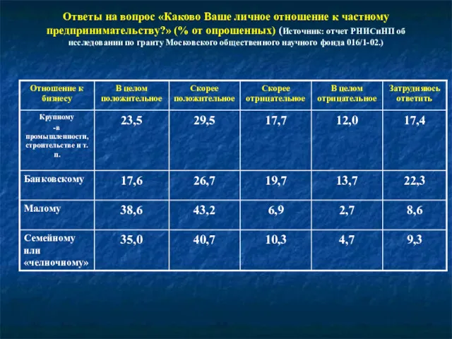 Ответы на вопрос «Каково Ваше личное отношение к частному предпринимательству?»