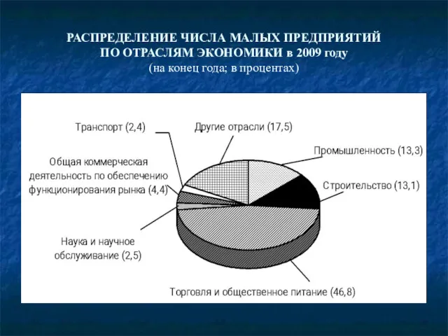 РАСПРЕДЕЛЕНИЕ ЧИСЛА МАЛЫХ ПРЕДПРИЯТИЙ ПО ОТРАСЛЯМ ЭКОНОМИКИ в 2009 году (на конец года; в процентах)