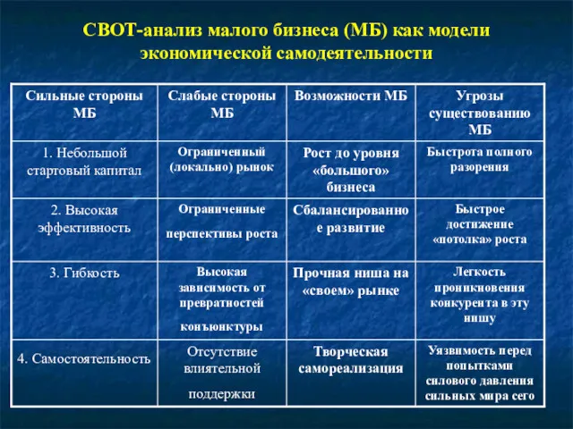 СВОТ-анализ малого бизнеса (МБ) как модели экономической самодеятельности