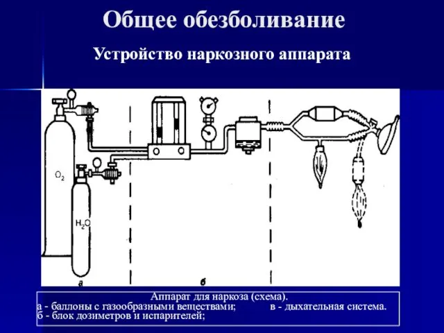 Общее обезболивание Устройство наркозного аппарата