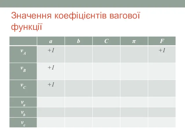 Значення коефіцієнтів вагової функції