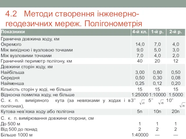 4.2 Методи створення інженерно-геодезичних мереж. Полігонометрія