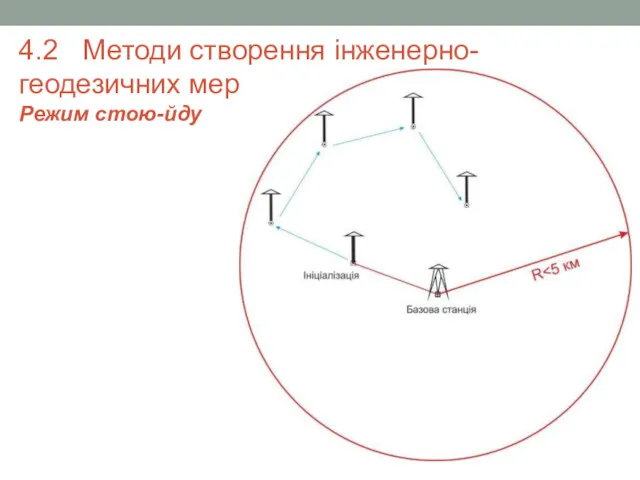 4.2 Методи створення інженерно-геодезичних мереж. ГНСС Режим стою-йду