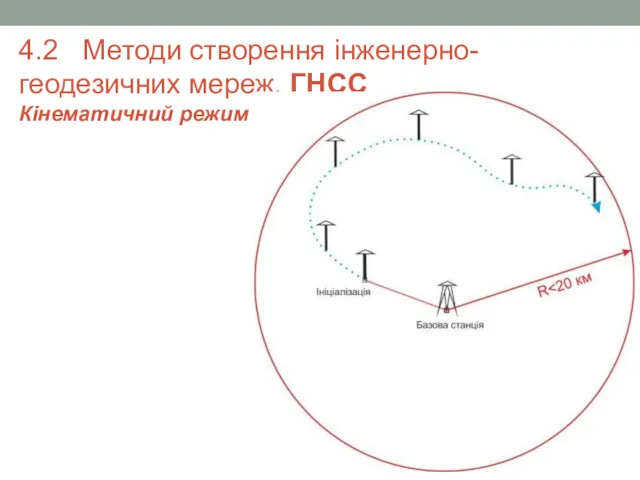 4.2 Методи створення інженерно-геодезичних мереж. ГНСС Кінематичний режим вимірівҐ