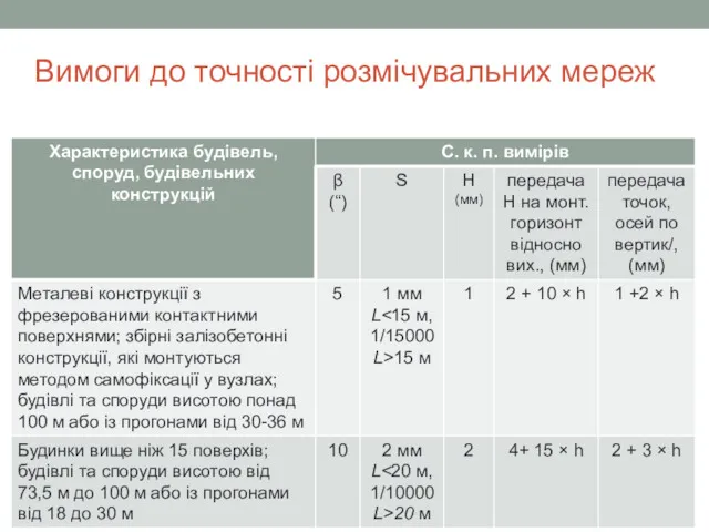 Вимоги до точності розмічувальних мереж