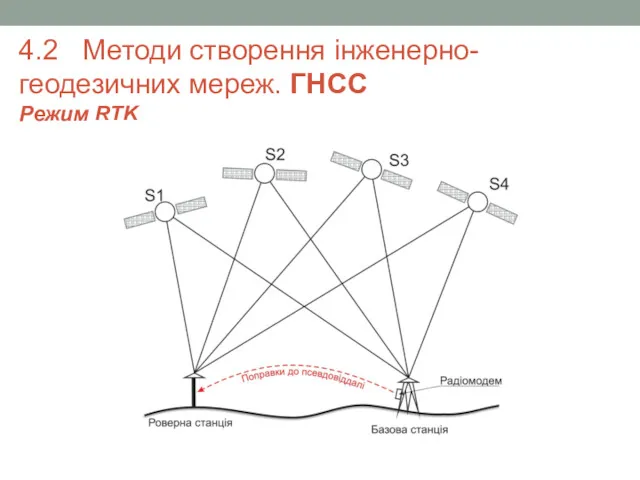 4.2 Методи створення інженерно-геодезичних мереж. ГНСС Режим RTK