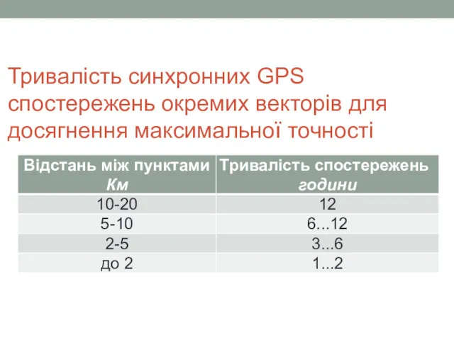 Тривалість синхронних GPS спостережень окремих векторів для досягнення максимальної точності