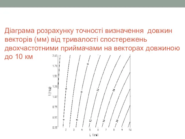 Діаграма розрахунку точності визначення довжин векторів (мм) від тривалості спостережень