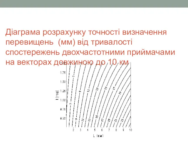 Діаграма розрахунку точності визначення перевищень (мм) від тривалості спостережень двохчастотними