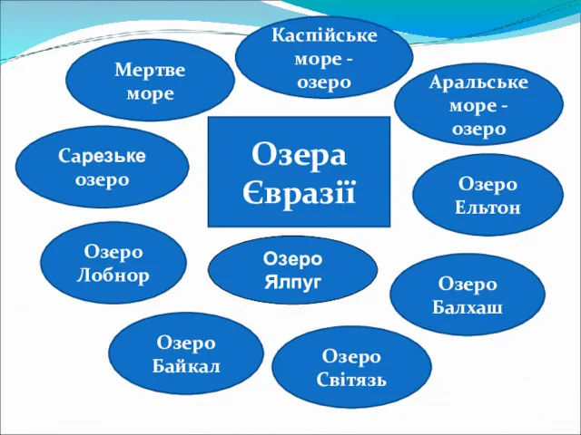 Озера Євразії Каспійське море - озеро Озеро Ельтон Озеро Балхаш