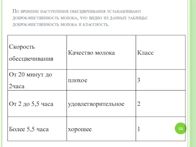 По времени наступления обесцвечивания устанавливают доброкачественность молока, что видно из данных таблицы: доброкачественность молока и классность.