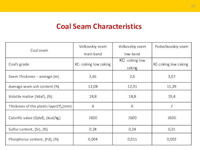 Coal Seam Characteristics 20
