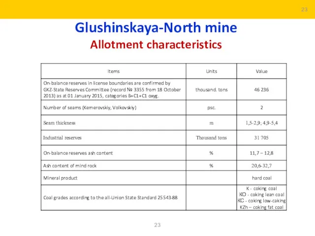 Glushinskaya-North mine Allotment characteristics 23