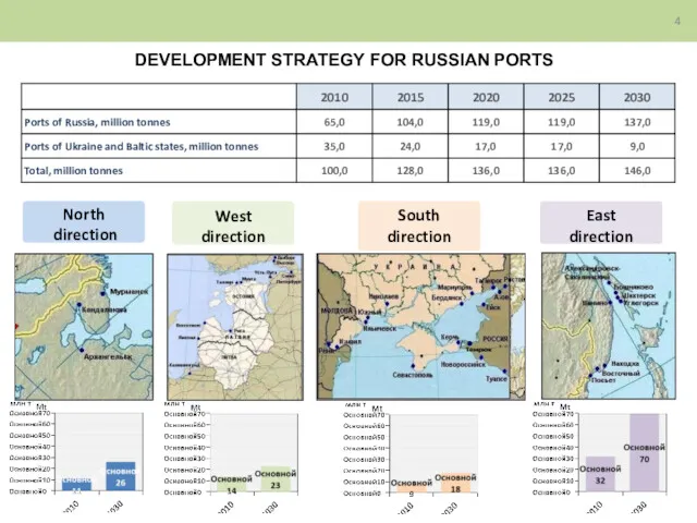 North direction West direction South direction East direction DEVELOPMENT STRATEGY FOR RUSSIAN PORTS 4