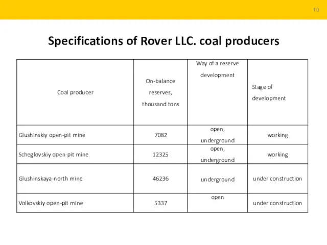 Specifications of Rover LLC. coal producers 10