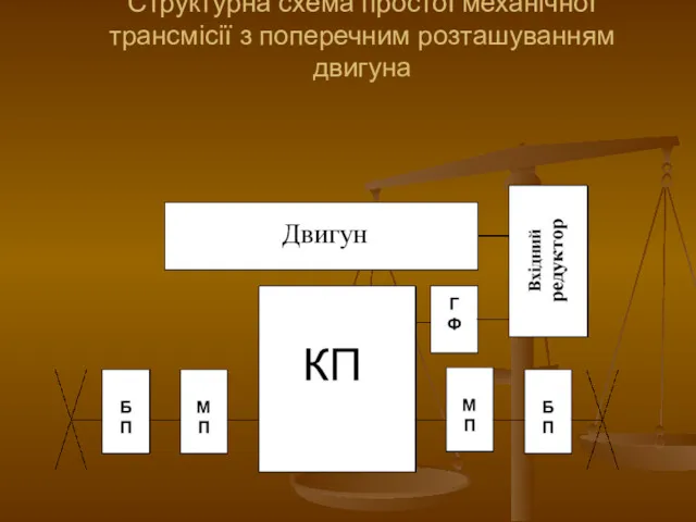 Структурна схема простої механічної трансмісії з поперечним розташуванням двигуна