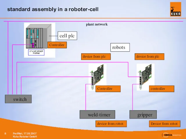 standard assembly in a roboter-cell switch plant network cell plc robots Controller