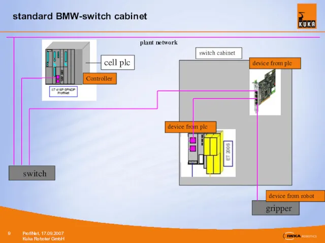 standard BMW-switch cabinet switch plant network cell plc Controller device