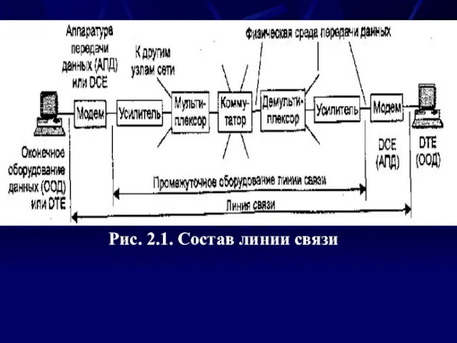 Рис. 2.1. Состав линии связи