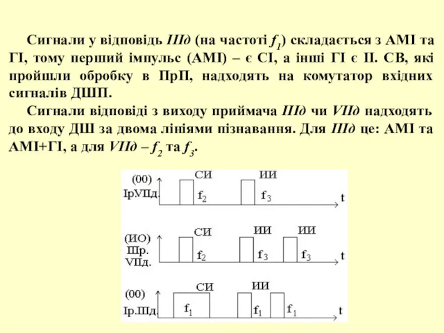 Сигнали у відповідь IIIд (на частоті f1) складається з АМІ