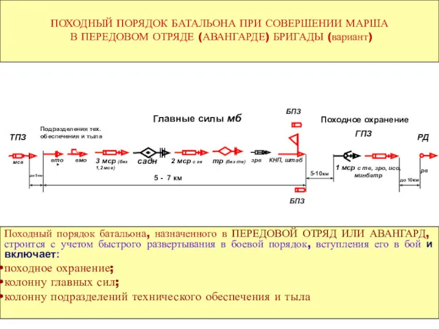 ПОХОДНЫЙ ПОРЯДОК БАТАЛЬОНА ПРИ СОВЕРШЕНИИ МАРША В ПЕРЕДОВОМ ОТРЯДЕ (АВАНГАРДЕ) БРИГАДЫ (вариант) Походный