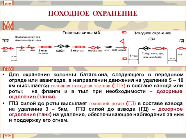 ПОХОДНОЕ ОХРАНЕНИЕ Для охранения колонны батальона, следующего в передовом отряде или авангарде, в